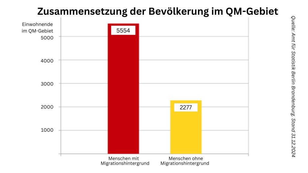 Zahlen: Amt für Statistik Berlin-Brandenburg zum 31.12.2024